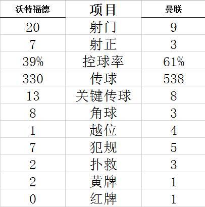 技术统计