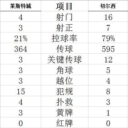 技术统计