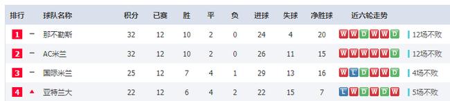 意甲积分榜前4形势