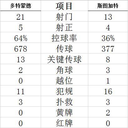 技术统计