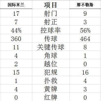 技术统计