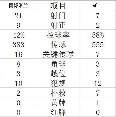 技术统计