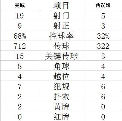 技术统计