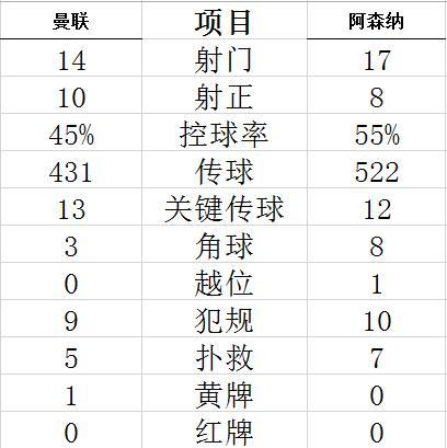 技术统计