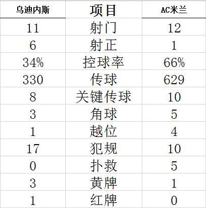 技术统计