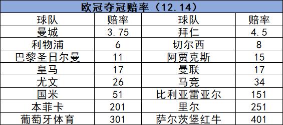 最新夺冠赔率一览