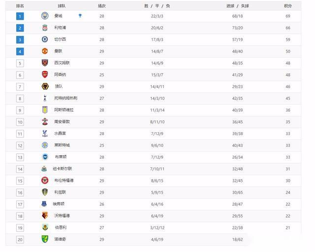 1-0，2-1！英超争四白热化，阿森纳输不起，144年豪强恐降级