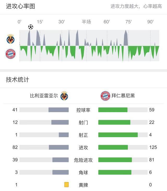 欧冠前瞻：拜仁VS比利亚雷，纳帅昏招不断，埃梅里欧冠教做人？